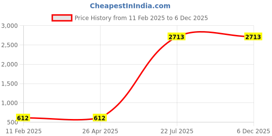 industrybuying.com SK Niigata Seiki Chamfer Cutter 50 mm, MC-16 sk niigata seiki Price History Graph from 11 Feb 2025 to 5 Dec 2025