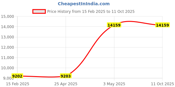 industrybuying.com SK Niigata Seiki Dial Tension Gauge 0.1-1 Measuring Range, DITG-100PJ sk niigata seiki Price History Graph from 15 Feb 2025 to 11 Oct 2025