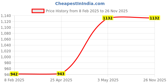 industrybuying.com SK Niigata Seiki Diamond File 11 mm, KDF8C-C20045 sk niigata seiki Price History Graph from 8 Feb 2025 to 25 Nov 2025