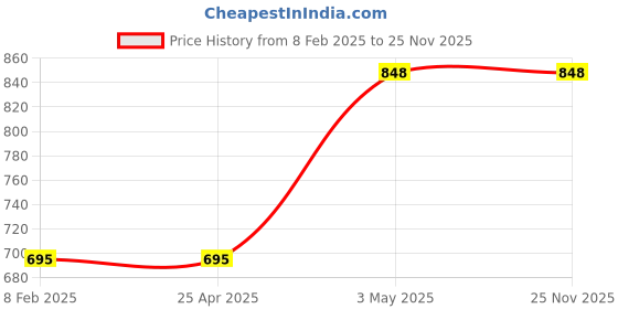 industrybuying.com SK Niigata Seiki Diamond File 5 mm, PFD10C-TR300 sk niigata seiki Price History Graph from 8 Feb 2025 to 25 Nov 2025