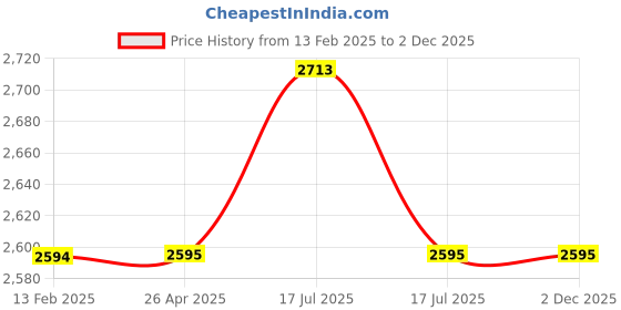 industrybuying.com SK Niigata Seiki Golden Carpenter's Square Rapid Scale 300 mm, GCT-30CKD sk niigata seiki Price History Graph from 13 Feb 2025 to 1 Dec 2025