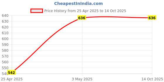 industrybuying.com SK Niigata Seiki Hexagon Belt Punch for Leather 70 mm, HMP-3 sk niigata seiki Price History Graph from 25 Apr 2025 to 13 Oct 2025