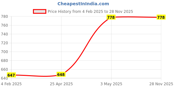 industrybuying.com SK Niigata Seiki Hexagon Belt Punch for Leather 72 mm, HMP-9 sk niigata seiki Price History Graph from 4 Feb 2025 to 27 Nov 2025