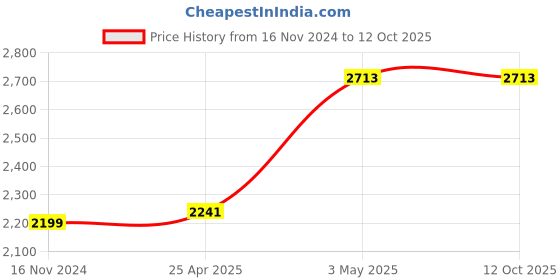 industrybuying.com SK Niigata Seiki Japanese F Clamp with Locking Arm 13 mm, FCI-360 sk niigata seiki Price History Graph from 16 Nov 2024 to 11 Oct 2025