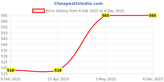 industrybuying.com SK Niigata Seiki Jigsaw Blade: Bosch Type (B Type) 1.4 mm, No.103-N12 (Pack of 2) sk niigata seiki Price History Graph from 6 Feb 2025 to 5 Dec 2025