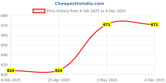 industrybuying.com SK Niigata Seiki Jigsaw Blade for Woodworking 1.5 mm, No.23-W9C (Pack of 2) sk niigata seiki Price History Graph from 6 Feb 2025 to 4 Dec 2025