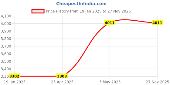 industrybuying.com SK Niigata Seiki Magne Welder for Welding Attracting Force: 147 N, MGW-120A sk niigata seiki Price History Graph from 19 Jan 2025 to 27 Nov 2025