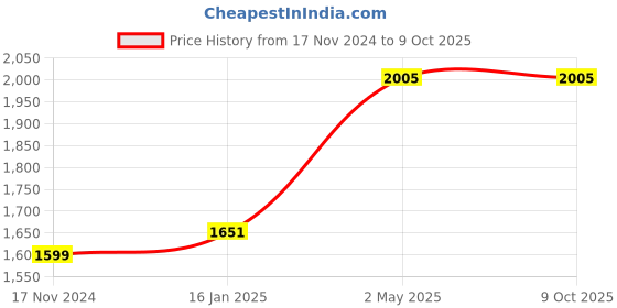 industrybuying.com SK Niigata Seiki Scraper 11 mm, CFP-02 sk niigata seiki Price History Graph from 17 Nov 2024 to 9 Oct 2025