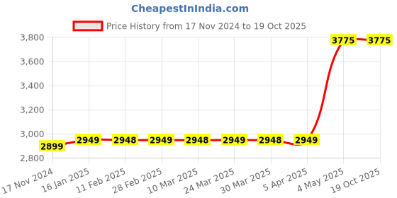 industrybuying.com SK Niigata Seiki Scraper Spare Blade 16 mm, CFBS-16 sk niigata seiki Price History Graph from 17 Nov 2024 to 18 Oct 2025