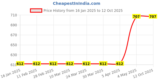 industrybuying.com SK Niigata Seiki Scraper Spare Blade 2.4 mm, CFBM-60B sk niigata seiki Price History Graph from 16 Jan 2025 to 11 Oct 2025