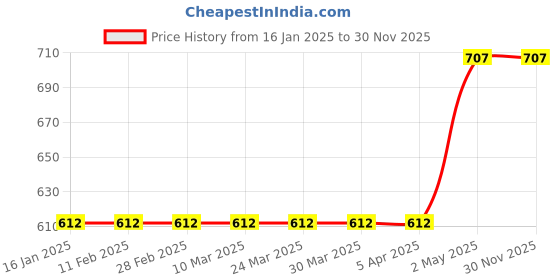 industrybuying.com SK Niigata Seiki Scraper Spare Blade 2.4 mm, CFBM-90B sk niigata seiki Price History Graph from 16 Jan 2025 to 28 Nov 2025