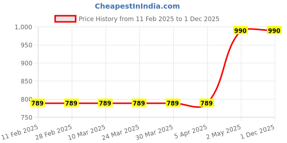 industrybuying.com SK Niigata Seiki Scraper Spare Blade 3.2 mm, CFB-45S sk niigata seiki Price History Graph from 11 Feb 2025 to 1 Dec 2025
