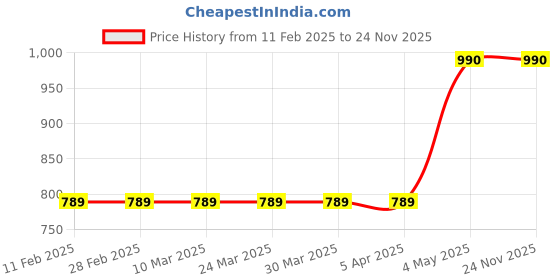 industrybuying.com SK Niigata Seiki Scraper Spare Blade 3.2 mm, CFB-60B sk niigata seiki Price History Graph from 11 Feb 2025 to 23 Nov 2025