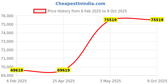 industrybuying.com SK Niigata Seiki Steel Parallel, P-14 (Set of 2) sk niigata seiki Price History Graph from 6 Feb 2025 to 7 Oct 2025