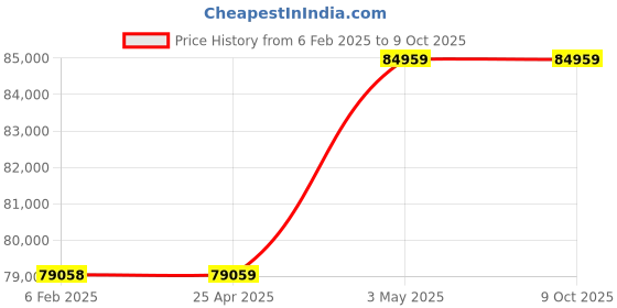industrybuying.com SK Niigata Seiki Steel Parallel, P-15 (Set of 2) sk niigata seiki Price History Graph from 6 Feb 2025 to 9 Oct 2025