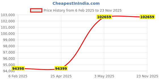 industrybuying.com SK Niigata Seiki Steel Parallel, P-16 (Set of 2) sk niigata seiki Price History Graph from 6 Feb 2025 to 22 Nov 2025