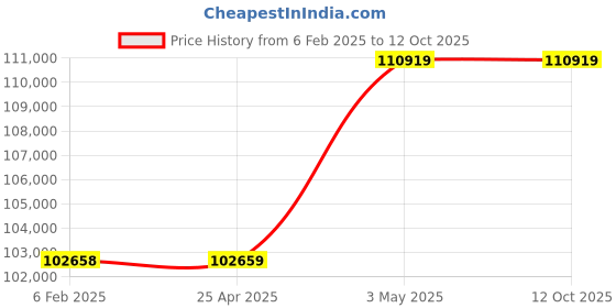 industrybuying.com SK Niigata Seiki Steel Parallel, P-17 (Set of 2) sk niigata seiki Price History Graph from 6 Feb 2025 to 11 Oct 2025