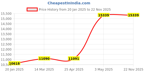 industrybuying.com SK Niigata Seiki Welding Gauge 5 mm Minimum Reading, WG-2 sk niigata seiki Price History Graph from 20 Jan 2025 to 22 Nov 2025