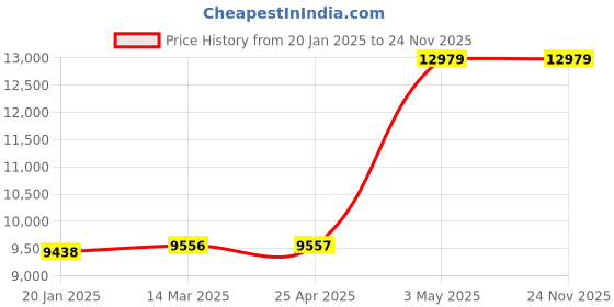 industrybuying.com SK Niigata Seiki Welding Gauge 5 mm Minimum Reading, WGU-9M sk niigata seiki Price History Graph from 20 Jan 2025 to 23 Nov 2025