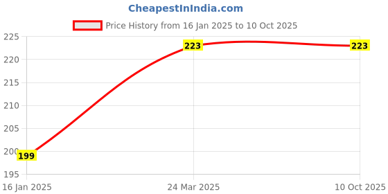 industrybuying.com SKADIOO 50- 110°C  Temperature Meter skadioo Price History Graph from 16 Jan 2025 to 9 Oct 2025