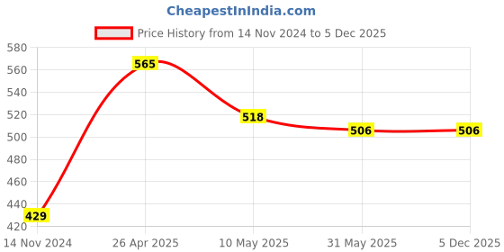 industrybuying.com SKEPL 5 inch Diameter Brown Sanding Disc for Orbital Sander P60, P80, P100 (Pack of 40 Piece) skepl Price History Graph from 14 Nov 2024 to 5 Dec 2025