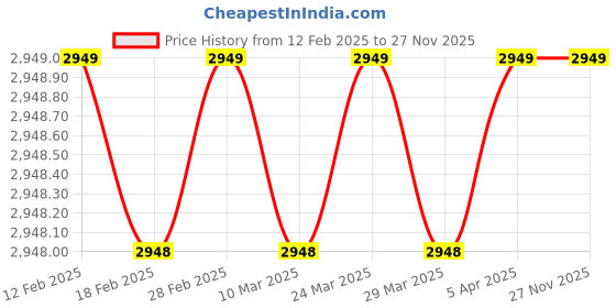 industrybuying.com SKF 1 Kg High Temperature Bearing Grease skf Price History Graph from 12 Feb 2025 to 26 Nov 2025