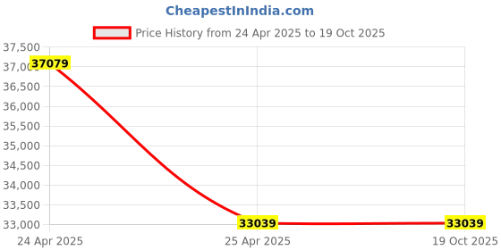 industrybuying.com SKF Deep Groove Ball Bearing, Inner Dia 120 mm, Outer Dia 215 mm, Width 40 mm, 6224M/C4 skf Price History Graph from 24 Apr 2025 to 17 Oct 2025