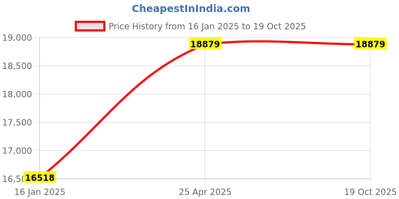industrybuying.com SKF Deep Groove Ball Bearing, Inner Dia 90 mm, Outer Dia 160 mm, Width 30 mm, 6218-2RS2/C3HS0VT486 skf Price History Graph from 16 Jan 2025 to 18 Oct 2025