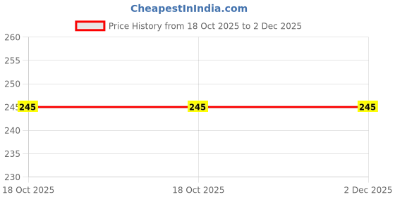 industrybuying.com SKF Domestic Deep Groove Ball Bearing, Inner Dia 17 mm, Outer Dia 35 mm, Width 10 mm, 6003/C3HD8 skf Price History Graph from 18 Oct 2025 to 2 Dec 2025