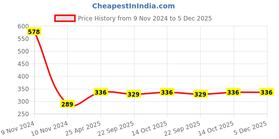 industrybuying.com SKF Domestic Deep Groove Ball Bearing, Inner Dia 25 mm, Outer Dia 37 mm, Width 7 mm, 61805 skf Price History Graph from 9 Nov 2024 to 5 Dec 2025