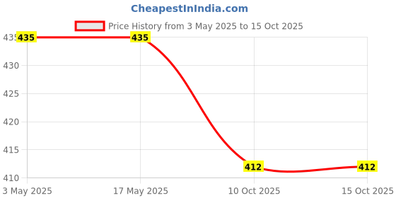 industrybuying.com SKF Domestic Deep Groove Ball Bearing, Inner Dia 30 mm, Outer Dia 55 mm, Width 13 mm, BB1-3150(6006) skf Price History Graph from 3 May 2025 to 15 Oct 2025
