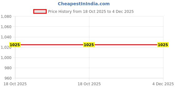 industrybuying.com SKF Domestic Deep Groove Ball Bearing, Inner Dia 50 mm, Outer Dia 80 mm, Width 16 mm, 6010-2Z skf Price History Graph from 18 Oct 2025 to 4 Dec 2025