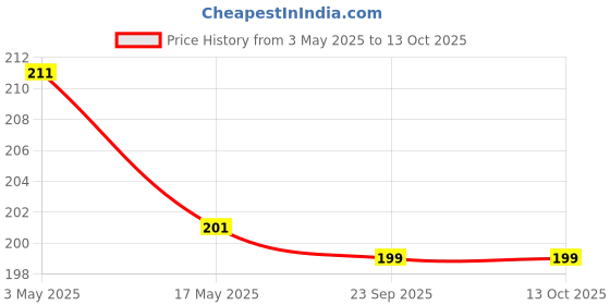 industrybuying.com SKF Domestic Deep Groove Ball Bearing, Inner Dia 8 mm, Outer Dia 24 mm, Width 8 mm, 628-2Z skf Price History Graph from 3 May 2025 to 12 Oct 2025