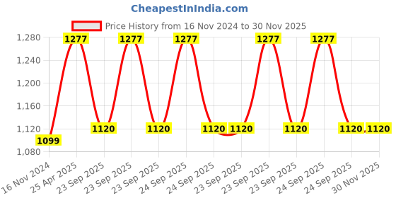 industrybuying.com SKF Domestic Hub Bearing, Inner Dia 25 mm, Outer Dia 52 mm, Width 42 mm, BAH-0278 skf Price History Graph from 16 Nov 2024 to 30 Nov 2025