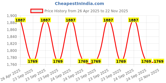industrybuying.com SKF Domestic Hub Bearing, Inner Dia 37 mm, Outer Dia 72 mm, Width 37 mm, BAH-0263 skf Price History Graph from 26 Apr 2025 to 21 Nov 2025