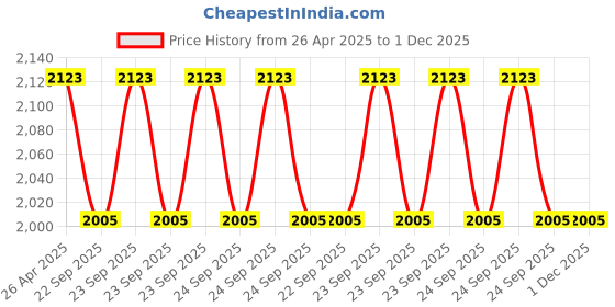 industrybuying.com SKF Domestic Taper Roller Hub Bearing, Inner Dia 43 mm, Outer Dia 77 mm, Width 45 mm, BTH-1256 skf Price History Graph from 26 Apr 2025 to 1 Dec 2025