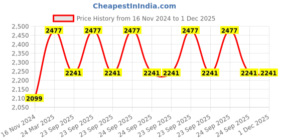 industrybuying.com SKF Domestic Taper Roller Hub Bearing, Inner Dia 49 mm, Outer Dia 84 mm, Width 48 mm, VKBC1008(BTHB329129DE) skf Price History Graph from 16 Nov 2024 to 1 Dec 2025