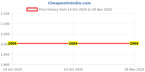 industrybuying.com SKF Domestic Tapered Roller Bearing, Inner Dia 60 mm, Outer Dia 100 mm, Width 330 mm, 33112/Q skf Price History Graph from 14 Oct 2025 to 28 Nov 2025