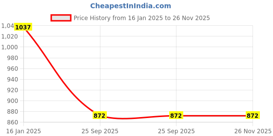 industrybuying.com SKF Domestic Wheel Hub Bearing Unit, Inner Dia 35 mm, Outer Dia 62 mm, Width 40 mm, BAH-0104 skf Price History Graph from 16 Jan 2025 to 25 Nov 2025