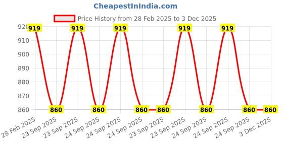 industrybuying.com SKF Domestic Wheel Hub Bearing Unit, Inner Dia 36 mm, Outer Dia 68 mm, Width 33 mm, BAH-0087 skf Price History Graph from 28 Feb 2025 to 3 Dec 2025