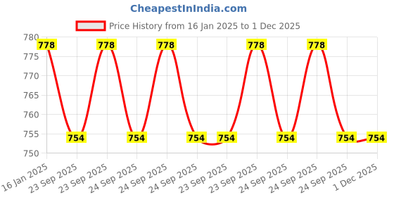 industrybuying.com SKF Front Wheel Bearing Kit For Maruti 800, VKBA3876 skf Price History Graph from 16 Jan 2025 to 1 Dec 2025
