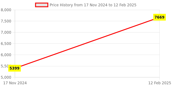 industrybuying.com SKF Imported Bushing, Inner Dia 70 mm, Outer Dia 80 mm, Width 70 mm, PWM708070 skf Price History Graph from 17 Nov 2024 to 12 Feb 2025