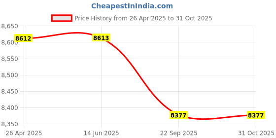 industrybuying.com SKF Imported Cylindrical Roller Bearing, Inner Dia 20 mm, Outer Dia 52 mm, Width 21 mm, NU 2304 ECP skf Price History Graph from 26 Apr 2025 to 31 Oct 2025
