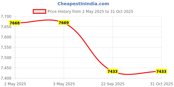 industrybuying.com SKF Imported Cylindrical Roller Bearing, Inner Dia 35 mm, Outer Dia 80 mm, Width 31 mm, NU 2307 ECP/C3 skf Price History Graph from 2 May 2025 to 30 Oct 2025