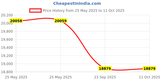 industrybuying.com SKF Imported Cylindrical Roller Bearing, Inner Dia 75 mm, Outer Dia 130 mm, Width 25 mm, N 215 ECP/C3 skf Price History Graph from 25 May 2025 to 11 Oct 2025