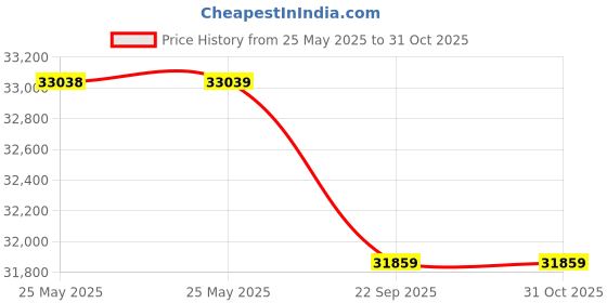 industrybuying.com SKF Imported Cylindrical Roller Bearing, Inner Dia 85 mm, Outer Dia 130 mm, Width 22 mm, NU 1017 ML skf Price History Graph from 25 May 2025 to 31 Oct 2025