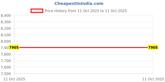 industrybuying.com SKF Imported Deep Groove Ball Bearing, Inner Dia 100 mm, Outer Dia 125 mm, Width 13 mm, 61820-2RZ skf Price History Graph from 31 May 2025 to 11 Oct 2025