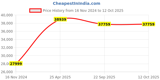 industrybuying.com SKF Imported Deep Groove Ball Bearing, Inner Dia 170 mm, Outer Dia 215 mm, Width 22 mm, 61834/C3 skf Price History Graph from 16 Nov 2024 to 12 Oct 2025
