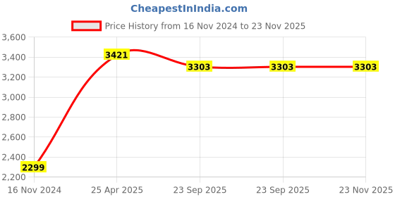 industrybuying.com SKF Imported Deep Groove Ball Bearing, Inner Dia 22 mm, Outer Dia 56 mm, Width 16 mm, 63/22 skf Price History Graph from 16 Nov 2024 to 23 Nov 2025