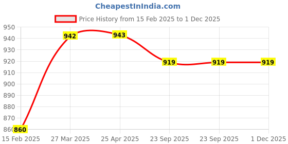 industrybuying.com SKF Imported Deep Groove Ball Bearing, Inner Dia 28 mm, Outer Dia 68 mm, Width 18 mm, 63/28/HN3CNP skf Price History Graph from 15 Feb 2025 to 30 Nov 2025